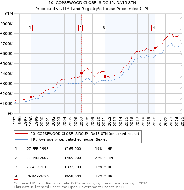 10, COPSEWOOD CLOSE, SIDCUP, DA15 8TN: Price paid vs HM Land Registry's House Price Index