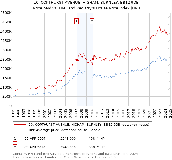 10, COPTHURST AVENUE, HIGHAM, BURNLEY, BB12 9DB: Price paid vs HM Land Registry's House Price Index