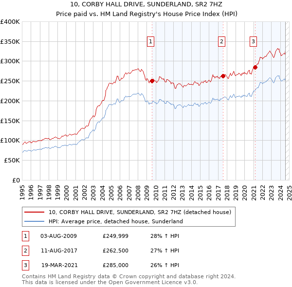 10, CORBY HALL DRIVE, SUNDERLAND, SR2 7HZ: Price paid vs HM Land Registry's House Price Index