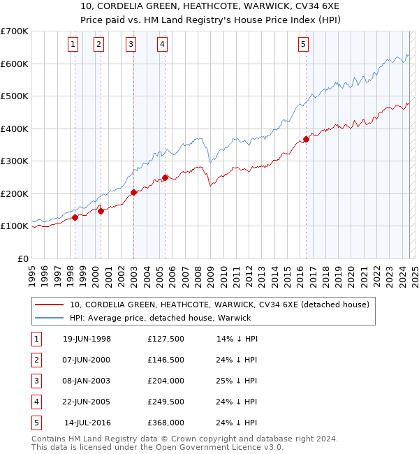 10, CORDELIA GREEN, HEATHCOTE, WARWICK, CV34 6XE: Price paid vs HM Land Registry's House Price Index