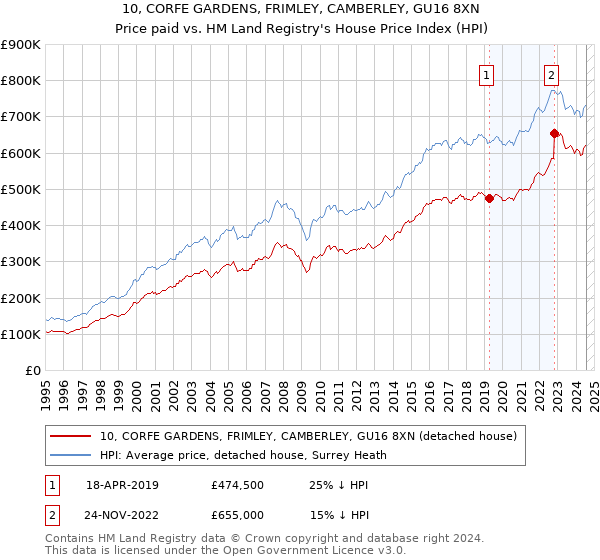 10, CORFE GARDENS, FRIMLEY, CAMBERLEY, GU16 8XN: Price paid vs HM Land Registry's House Price Index