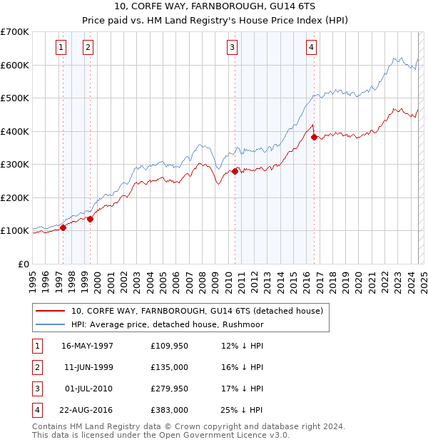 10, CORFE WAY, FARNBOROUGH, GU14 6TS: Price paid vs HM Land Registry's House Price Index