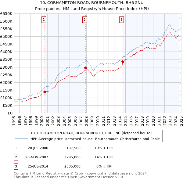 10, CORHAMPTON ROAD, BOURNEMOUTH, BH6 5NU: Price paid vs HM Land Registry's House Price Index