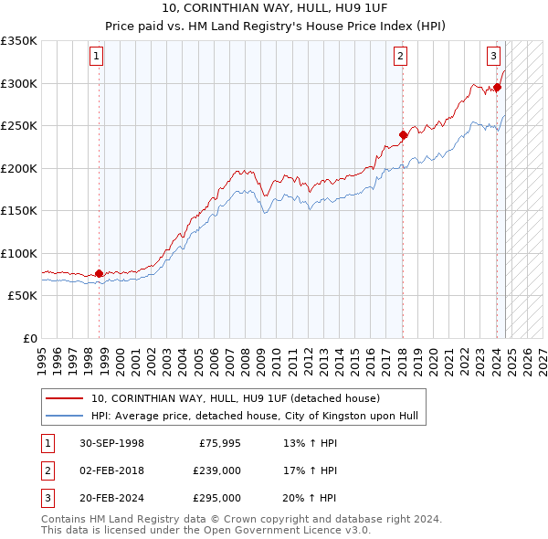 10, CORINTHIAN WAY, HULL, HU9 1UF: Price paid vs HM Land Registry's House Price Index