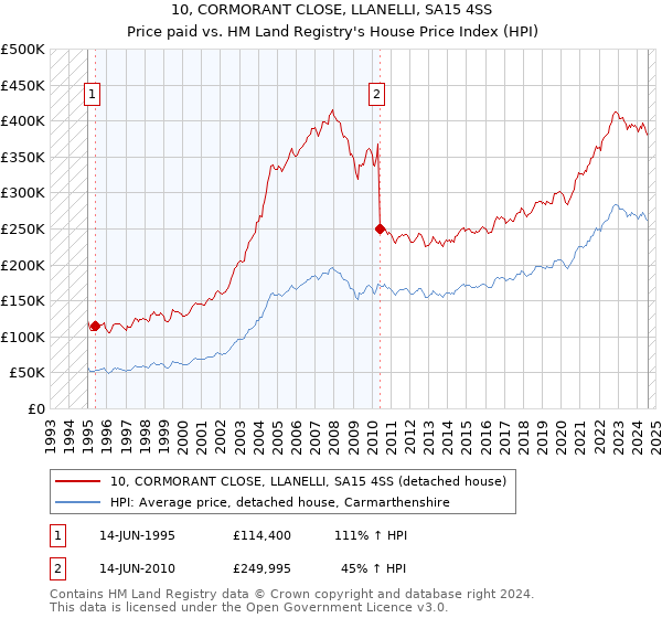 10, CORMORANT CLOSE, LLANELLI, SA15 4SS: Price paid vs HM Land Registry's House Price Index