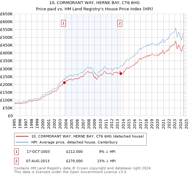 10, CORMORANT WAY, HERNE BAY, CT6 6HG: Price paid vs HM Land Registry's House Price Index