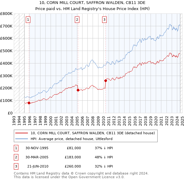 10, CORN MILL COURT, SAFFRON WALDEN, CB11 3DE: Price paid vs HM Land Registry's House Price Index