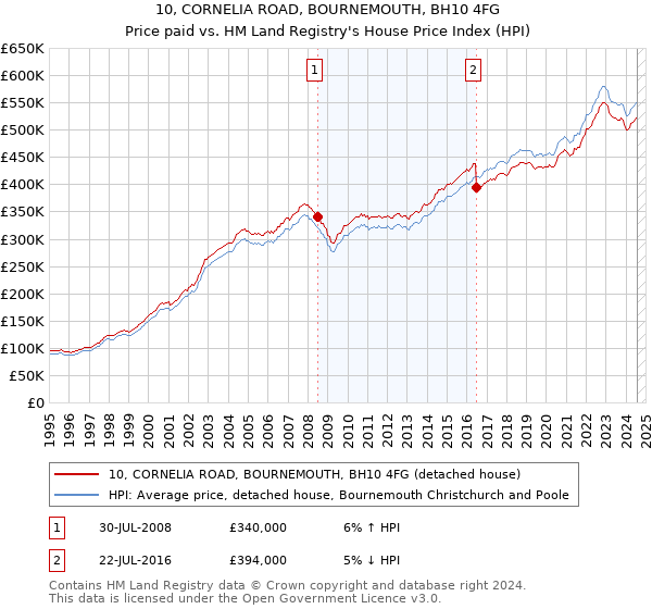 10, CORNELIA ROAD, BOURNEMOUTH, BH10 4FG: Price paid vs HM Land Registry's House Price Index