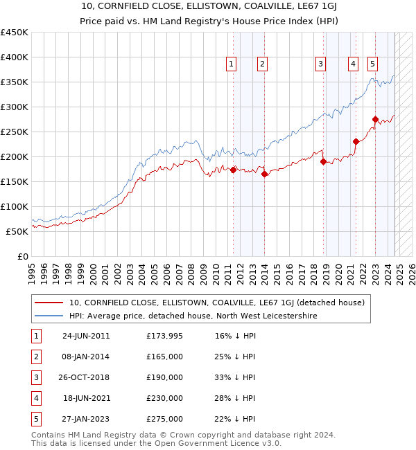 10, CORNFIELD CLOSE, ELLISTOWN, COALVILLE, LE67 1GJ: Price paid vs HM Land Registry's House Price Index