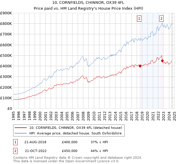 10, CORNFIELDS, CHINNOR, OX39 4FL: Price paid vs HM Land Registry's House Price Index