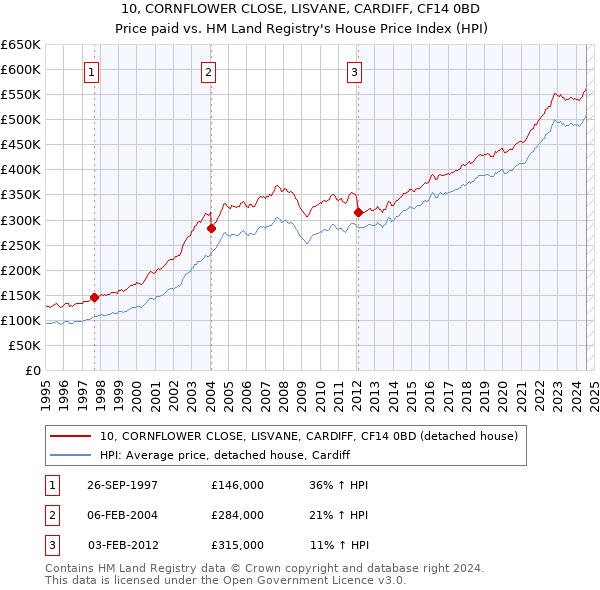 10, CORNFLOWER CLOSE, LISVANE, CARDIFF, CF14 0BD: Price paid vs HM Land Registry's House Price Index