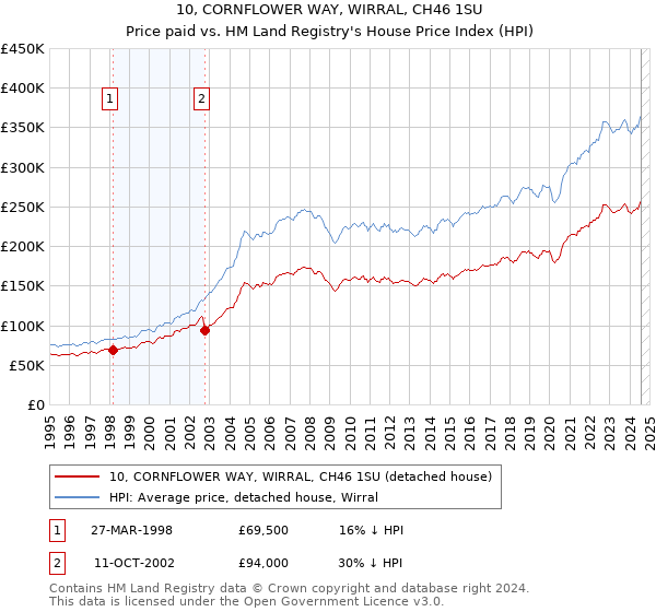 10, CORNFLOWER WAY, WIRRAL, CH46 1SU: Price paid vs HM Land Registry's House Price Index