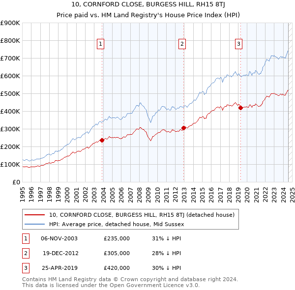 10, CORNFORD CLOSE, BURGESS HILL, RH15 8TJ: Price paid vs HM Land Registry's House Price Index