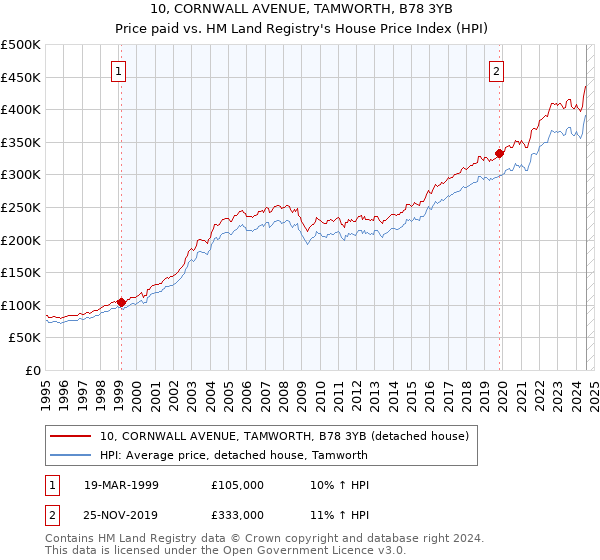 10, CORNWALL AVENUE, TAMWORTH, B78 3YB: Price paid vs HM Land Registry's House Price Index