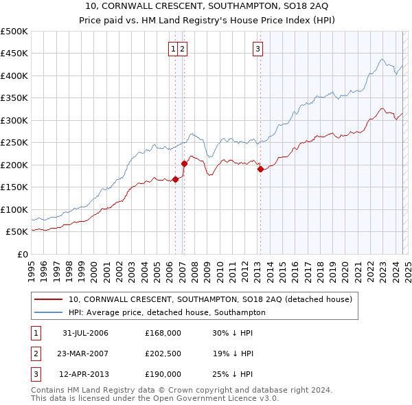 10, CORNWALL CRESCENT, SOUTHAMPTON, SO18 2AQ: Price paid vs HM Land Registry's House Price Index