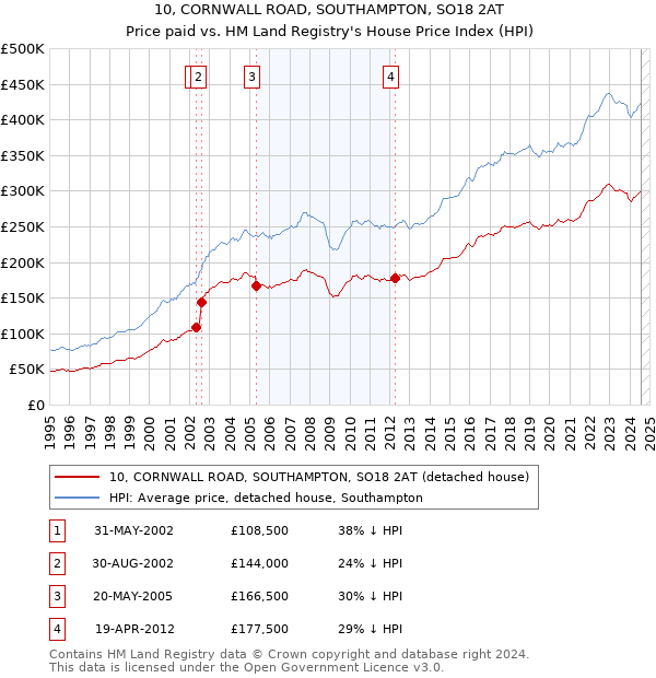 10, CORNWALL ROAD, SOUTHAMPTON, SO18 2AT: Price paid vs HM Land Registry's House Price Index