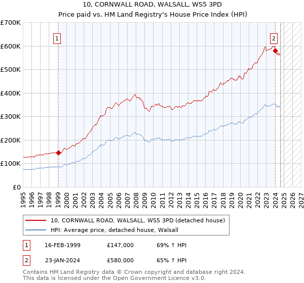 10, CORNWALL ROAD, WALSALL, WS5 3PD: Price paid vs HM Land Registry's House Price Index