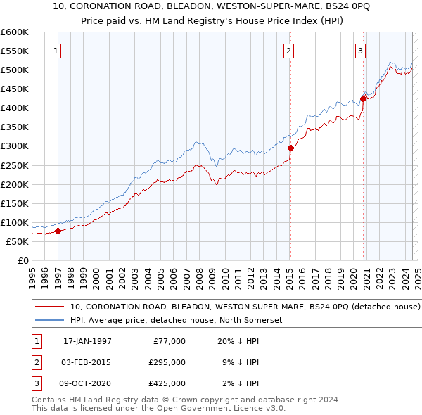 10, CORONATION ROAD, BLEADON, WESTON-SUPER-MARE, BS24 0PQ: Price paid vs HM Land Registry's House Price Index