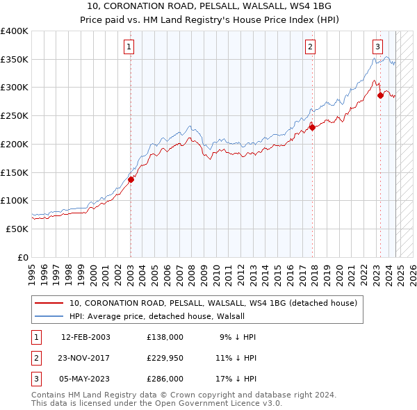 10, CORONATION ROAD, PELSALL, WALSALL, WS4 1BG: Price paid vs HM Land Registry's House Price Index