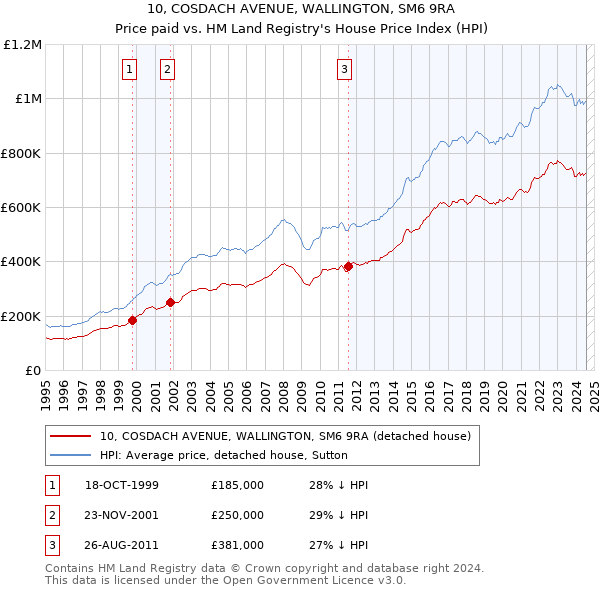 10, COSDACH AVENUE, WALLINGTON, SM6 9RA: Price paid vs HM Land Registry's House Price Index