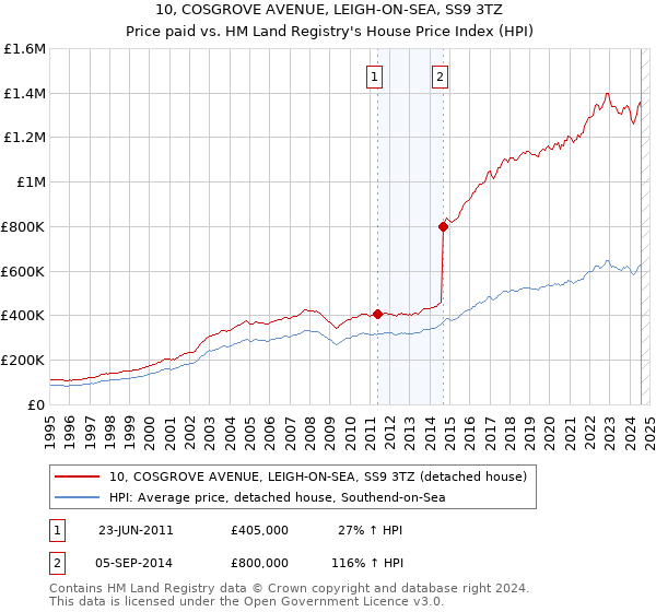 10, COSGROVE AVENUE, LEIGH-ON-SEA, SS9 3TZ: Price paid vs HM Land Registry's House Price Index