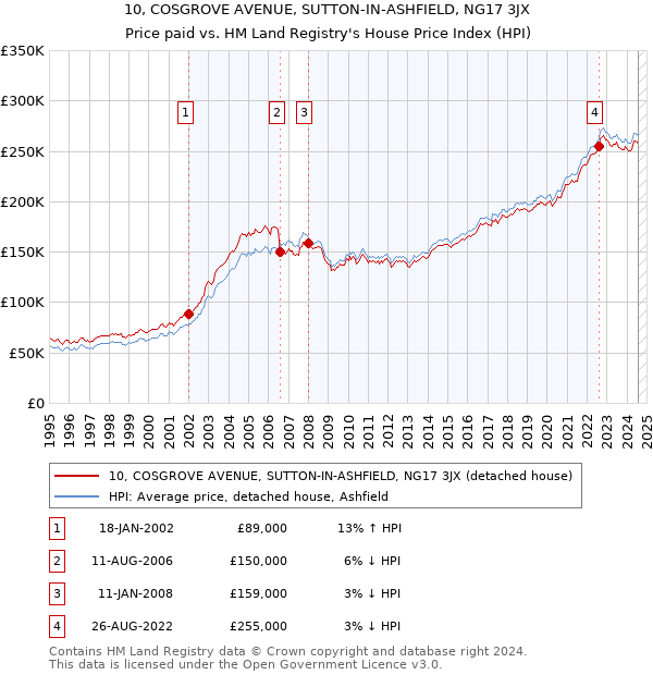 10, COSGROVE AVENUE, SUTTON-IN-ASHFIELD, NG17 3JX: Price paid vs HM Land Registry's House Price Index