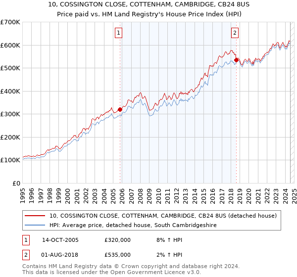 10, COSSINGTON CLOSE, COTTENHAM, CAMBRIDGE, CB24 8US: Price paid vs HM Land Registry's House Price Index