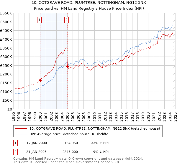 10, COTGRAVE ROAD, PLUMTREE, NOTTINGHAM, NG12 5NX: Price paid vs HM Land Registry's House Price Index