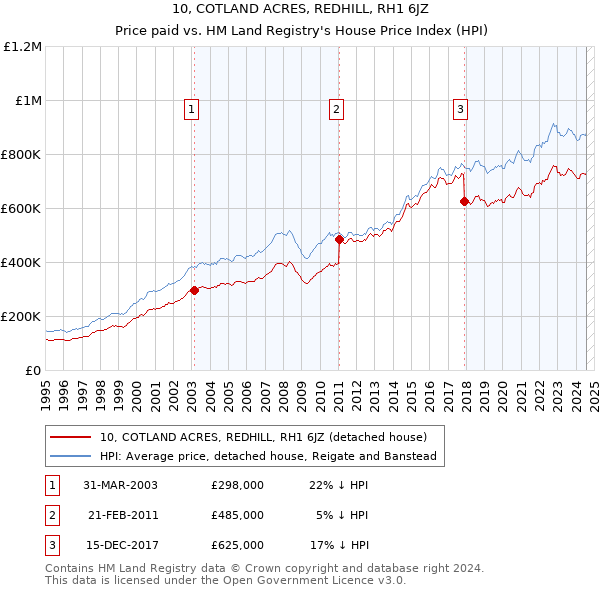 10, COTLAND ACRES, REDHILL, RH1 6JZ: Price paid vs HM Land Registry's House Price Index