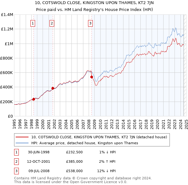 10, COTSWOLD CLOSE, KINGSTON UPON THAMES, KT2 7JN: Price paid vs HM Land Registry's House Price Index