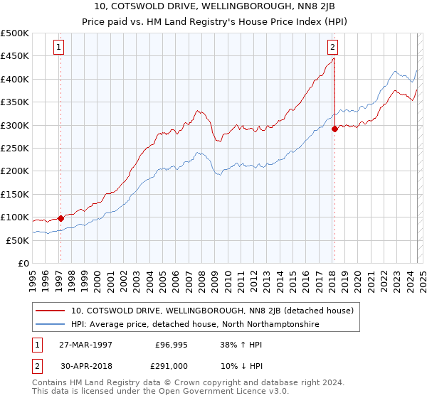 10, COTSWOLD DRIVE, WELLINGBOROUGH, NN8 2JB: Price paid vs HM Land Registry's House Price Index