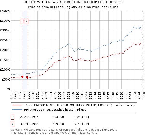 10, COTSWOLD MEWS, KIRKBURTON, HUDDERSFIELD, HD8 0XE: Price paid vs HM Land Registry's House Price Index