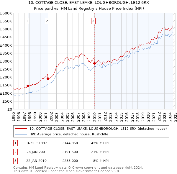 10, COTTAGE CLOSE, EAST LEAKE, LOUGHBOROUGH, LE12 6RX: Price paid vs HM Land Registry's House Price Index