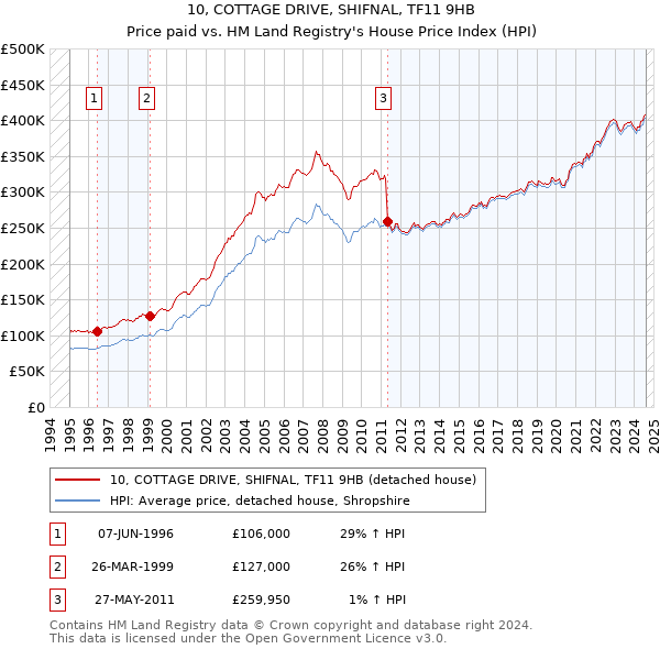 10, COTTAGE DRIVE, SHIFNAL, TF11 9HB: Price paid vs HM Land Registry's House Price Index