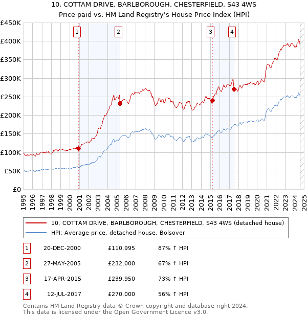 10, COTTAM DRIVE, BARLBOROUGH, CHESTERFIELD, S43 4WS: Price paid vs HM Land Registry's House Price Index