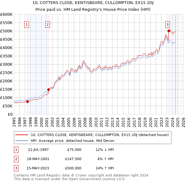 10, COTTERS CLOSE, KENTISBEARE, CULLOMPTON, EX15 2DJ: Price paid vs HM Land Registry's House Price Index