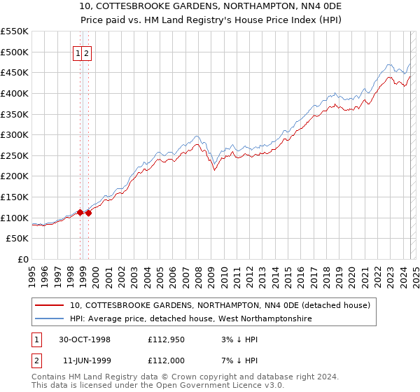 10, COTTESBROOKE GARDENS, NORTHAMPTON, NN4 0DE: Price paid vs HM Land Registry's House Price Index