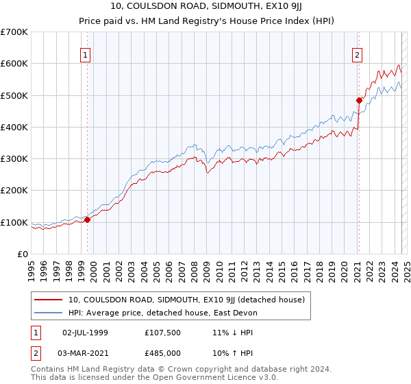 10, COULSDON ROAD, SIDMOUTH, EX10 9JJ: Price paid vs HM Land Registry's House Price Index