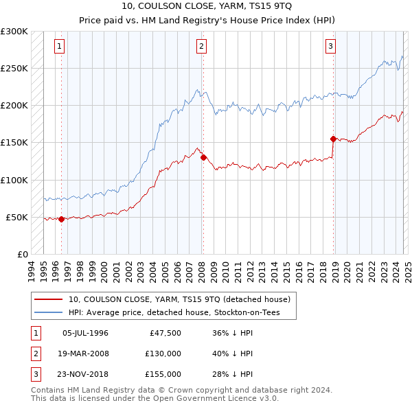 10, COULSON CLOSE, YARM, TS15 9TQ: Price paid vs HM Land Registry's House Price Index