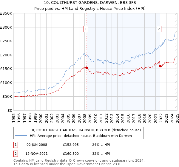 10, COULTHURST GARDENS, DARWEN, BB3 3FB: Price paid vs HM Land Registry's House Price Index