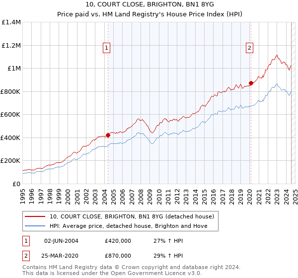 10, COURT CLOSE, BRIGHTON, BN1 8YG: Price paid vs HM Land Registry's House Price Index