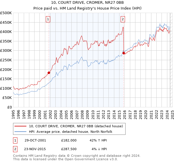 10, COURT DRIVE, CROMER, NR27 0BB: Price paid vs HM Land Registry's House Price Index