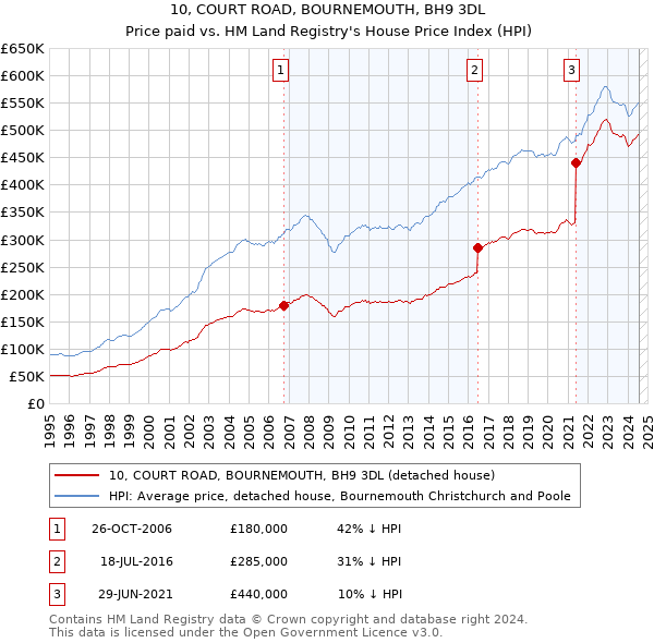 10, COURT ROAD, BOURNEMOUTH, BH9 3DL: Price paid vs HM Land Registry's House Price Index