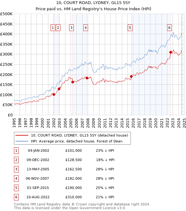 10, COURT ROAD, LYDNEY, GL15 5SY: Price paid vs HM Land Registry's House Price Index