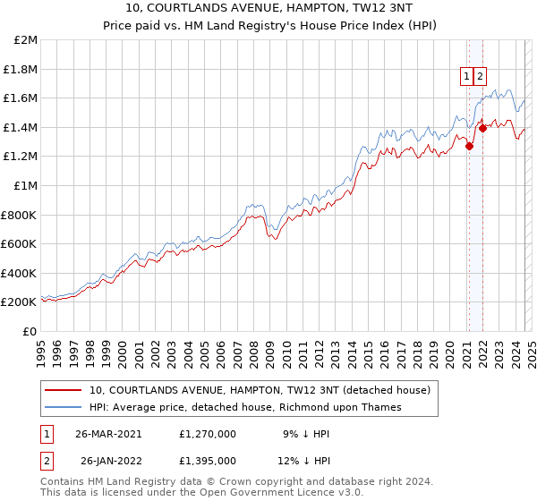 10, COURTLANDS AVENUE, HAMPTON, TW12 3NT: Price paid vs HM Land Registry's House Price Index