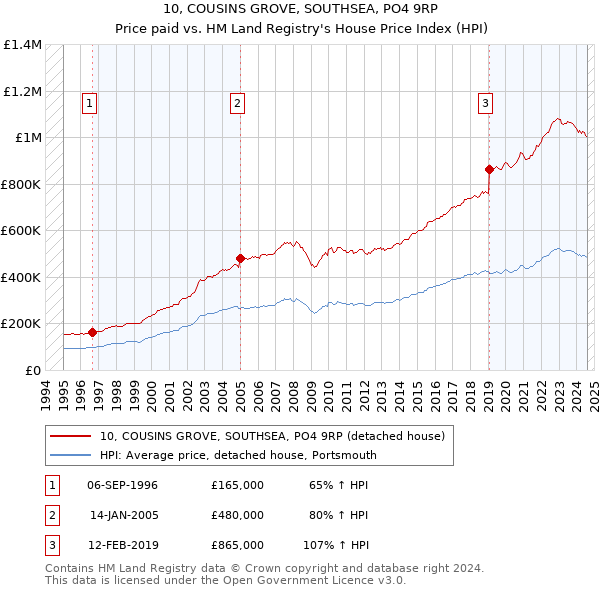 10, COUSINS GROVE, SOUTHSEA, PO4 9RP: Price paid vs HM Land Registry's House Price Index