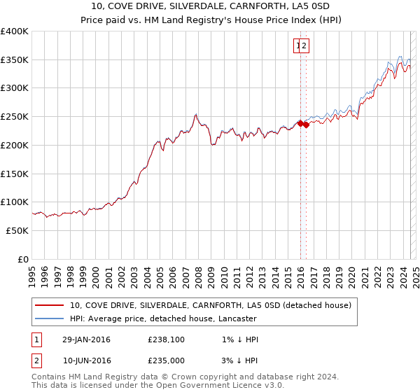 10, COVE DRIVE, SILVERDALE, CARNFORTH, LA5 0SD: Price paid vs HM Land Registry's House Price Index