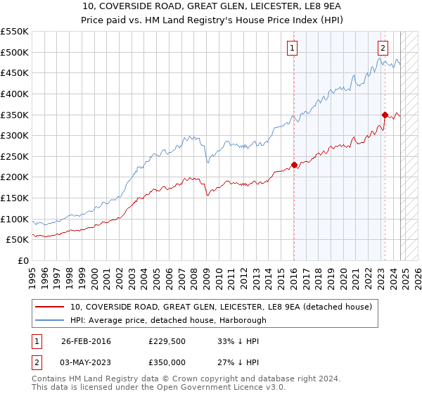 10, COVERSIDE ROAD, GREAT GLEN, LEICESTER, LE8 9EA: Price paid vs HM Land Registry's House Price Index