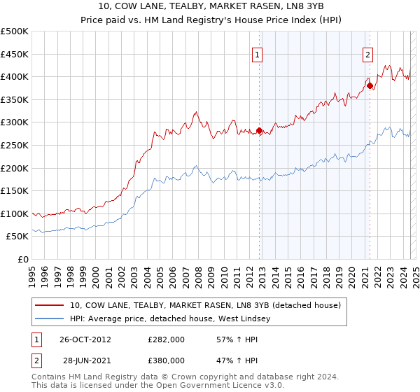 10, COW LANE, TEALBY, MARKET RASEN, LN8 3YB: Price paid vs HM Land Registry's House Price Index