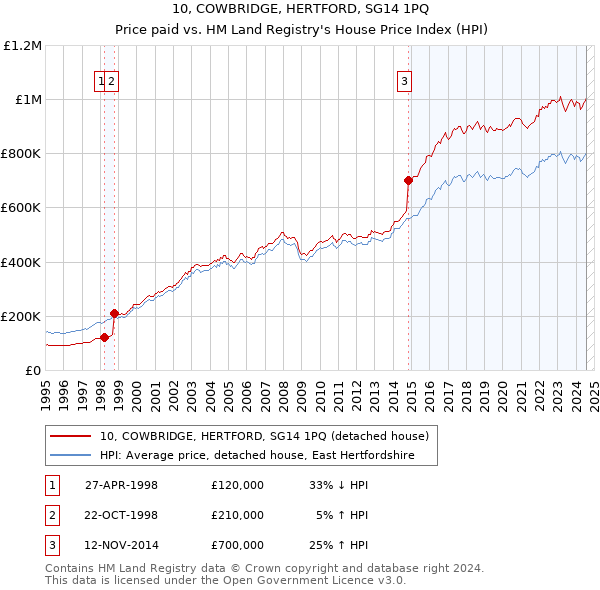 10, COWBRIDGE, HERTFORD, SG14 1PQ: Price paid vs HM Land Registry's House Price Index